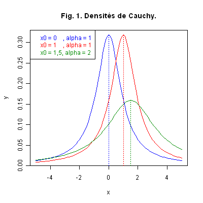 Densités de Cauchy