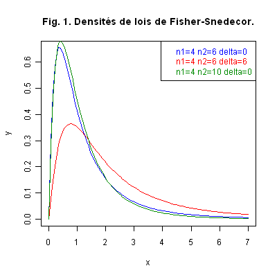 Densité de Fisher-Snedecor