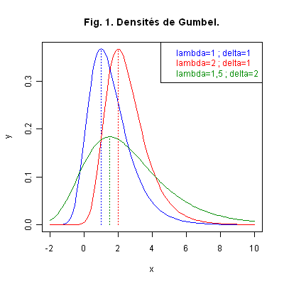 Densités de Gumbel