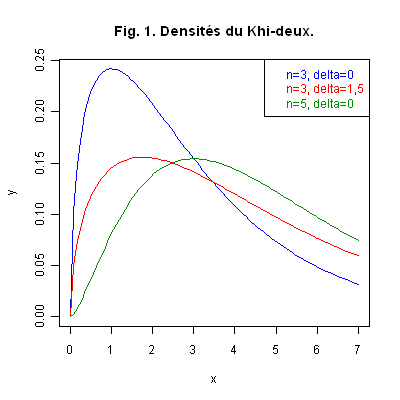 Densités du Khi-deux