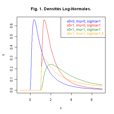 Densités Log-Normales