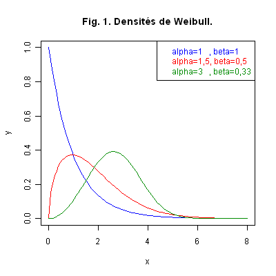 Densités de Weibull