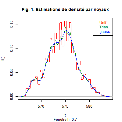 Estimations avec noyaux divers