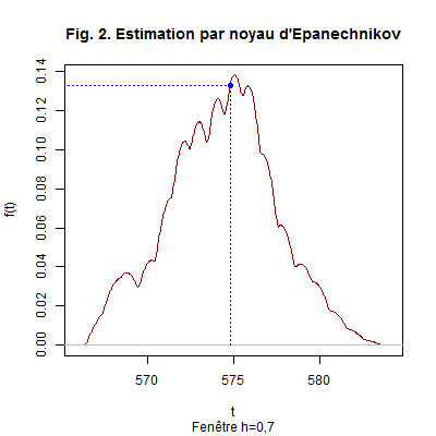 Estimations ponctuelles d’une densité
