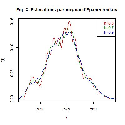 Estimations avec fenêtres diverses