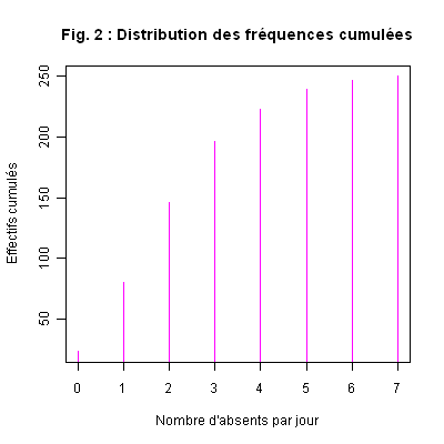 Diagramme des fréquences cumulées