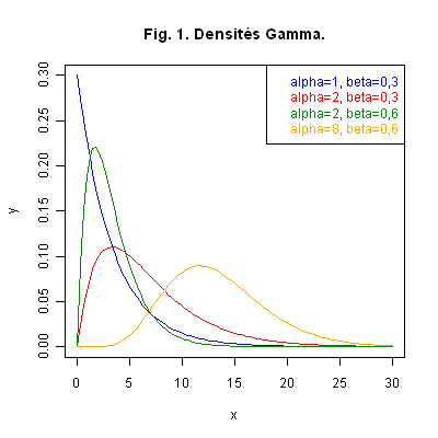 Densités Gamma