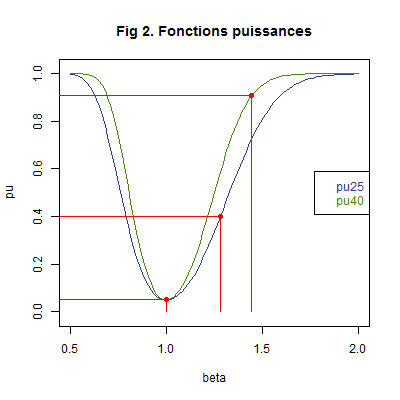 Fonctions puissances.