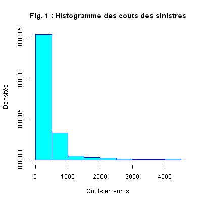 Histogramme