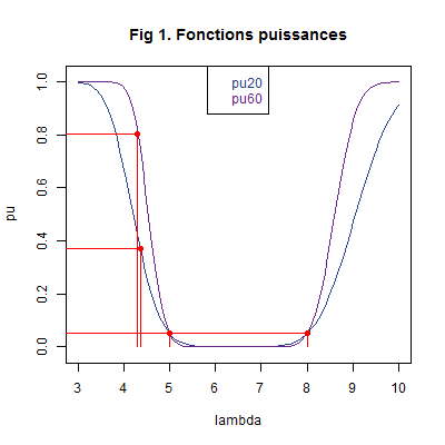 Fonctions puissances.