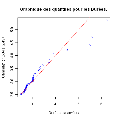 Graphique des quantiles