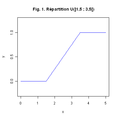 Répartition uniforme