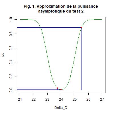 Fonction puissance de l’Exemple.