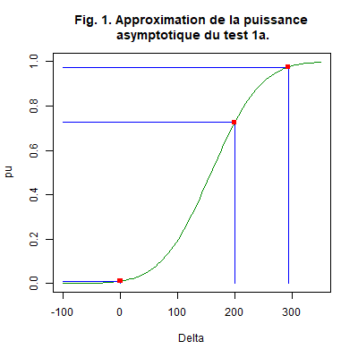 Fonction puissance de l’Exemple.