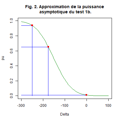 Fonction puissance de l’Exemple.
