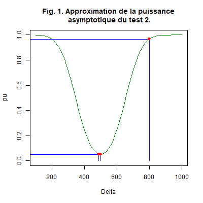 Fonction puissance de l’Exemple.