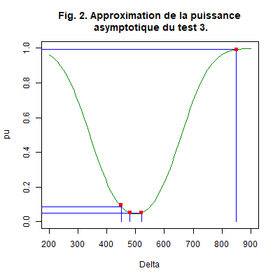 Fonction puissance de l’Exemple.