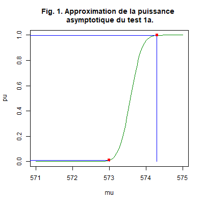 Fonction puissance de l’Exemple l.