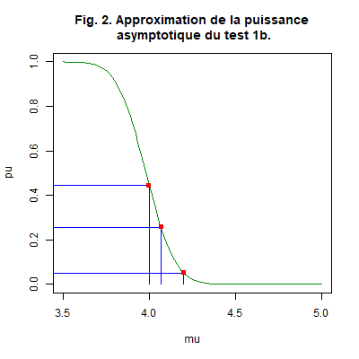 Fonction puissance de l’Exemple 2.