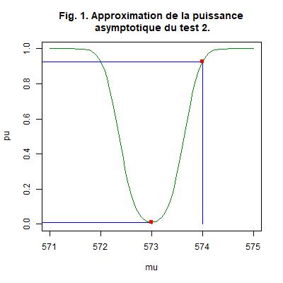 Estimation de la puissance du Test 2.