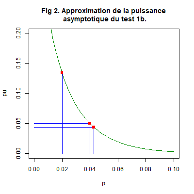 Fonction puissance de l’Exemple 2.