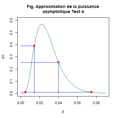 Fonction puissance de l’Exemple.
