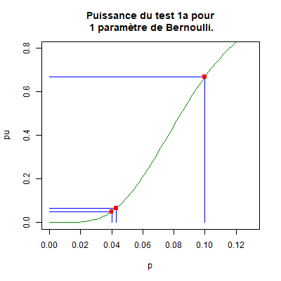 Approximation de la fonction puissance du test 1a.